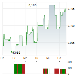 HULAMIN Aktie 5-Tage-Chart