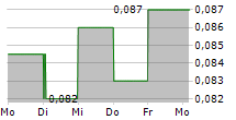 HULAMIN LIMITED 5-Tage-Chart