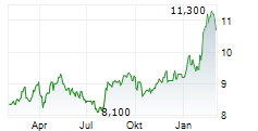 HULIC CO LTD Chart 1 Jahr