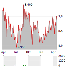 HULIC Aktie Chart 1 Jahr