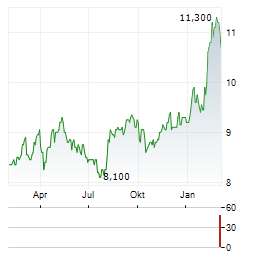 HULIC Aktie Chart 1 Jahr