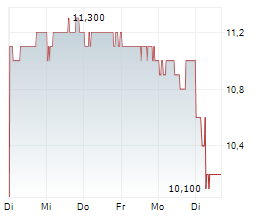HULIC CO LTD Chart 1 Jahr