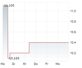 HULIC CO LTD Chart 1 Jahr