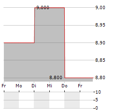 HULIC Aktie 5-Tage-Chart