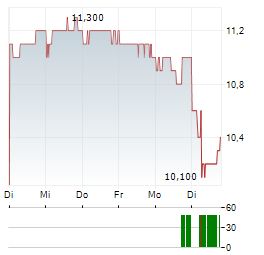 HULIC Aktie 5-Tage-Chart