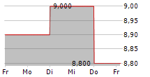 HULIC CO LTD 5-Tage-Chart