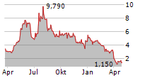 HUMACYTE INC Chart 1 Jahr