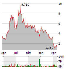 HUMACYTE Aktie Chart 1 Jahr