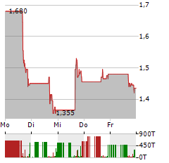 HUMACYTE Aktie 5-Tage-Chart