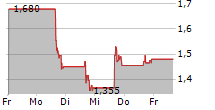 HUMACYTE INC 5-Tage-Chart