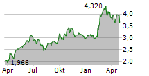 HUMANA AB Chart 1 Jahr