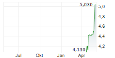 HUMANA AB Chart 1 Jahr HUMANA AB Chart 1 Jahr