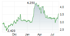 HUMANA AB Chart 1 Jahr