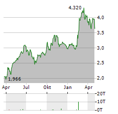 HUMANA AB Aktie Chart 1 Jahr