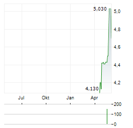 HUMANA AB Aktie Chart 1 Jahr
