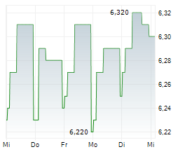 HUMANA AB Chart 1 Jahr HUMANA AB Chart 1 Jahr