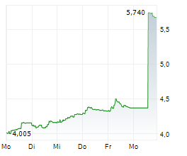 HUMANA AB Chart 1 Jahr