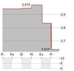 HUMANA AB Aktie 5-Tage-Chart