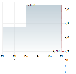 HUMANA AB Aktie 5-Tage-Chart