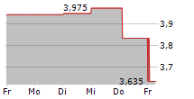 HUMANA AB 5-Tage-Chart