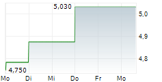 HUMANA AB 5-Tage-Chart HUMANA AB 5-Tage-Chart