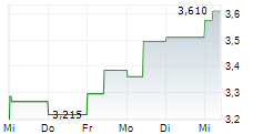 HUMANA AB 5-Tage-Chart