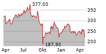 HUMANA INC Chart 1 Jahr