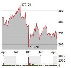 HUMANA Aktie Chart 1 Jahr