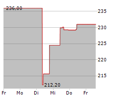 HUMANA INC Chart 1 Jahr