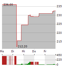 HUMANA Aktie 5-Tage-Chart