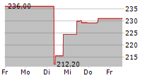 HUMANA INC 5-Tage-Chart