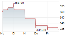 HUMANA INC 5-Tage-Chart HUMANA INC 5-Tage-Chart