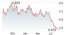 HUMBLE GROUP AB Chart 1 Jahr