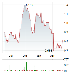 HUMBLE GROUP Aktie Chart 1 Jahr