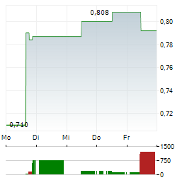 HUMBLE GROUP Aktie 5-Tage-Chart