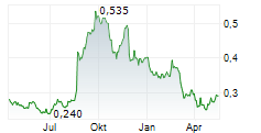 HUMM GROUP LIMITED Chart 1 Jahr