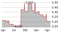 HUMM GROUP LIMITED Chart 1 Jahr