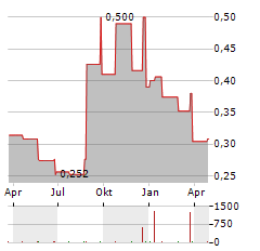 HUMM GROUP Aktie Chart 1 Jahr