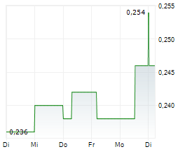 HUMM GROUP LIMITED Chart 1 Jahr HUMM GROUP LIMITED Chart 1 Jahr