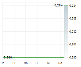 HUMM GROUP LIMITED Chart 1 Jahr