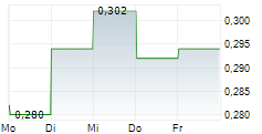 HUMM GROUP LIMITED 5-Tage-Chart