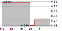 HUMM GROUP LIMITED 5-Tage-Chart