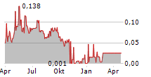 HUMMINGBIRD RESOURCES PLC Chart 1 Jahr