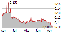 HUNG HING PRINTING GROUP LTD Chart 1 Jahr