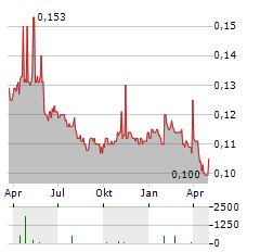 HUNG HING PRINTING Aktie Chart 1 Jahr