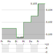 HUNG HING PRINTING Aktie 5-Tage-Chart