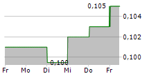 HUNG HING PRINTING GROUP LTD 5-Tage-Chart