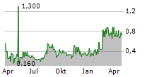 HUNTER CAPITAL AB Chart 1 Jahr