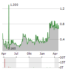 HUNTER CAPITAL Aktie Chart 1 Jahr