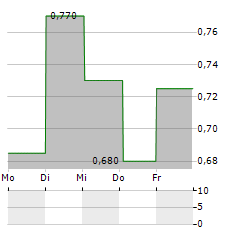 HUNTER CAPITAL Aktie 5-Tage-Chart